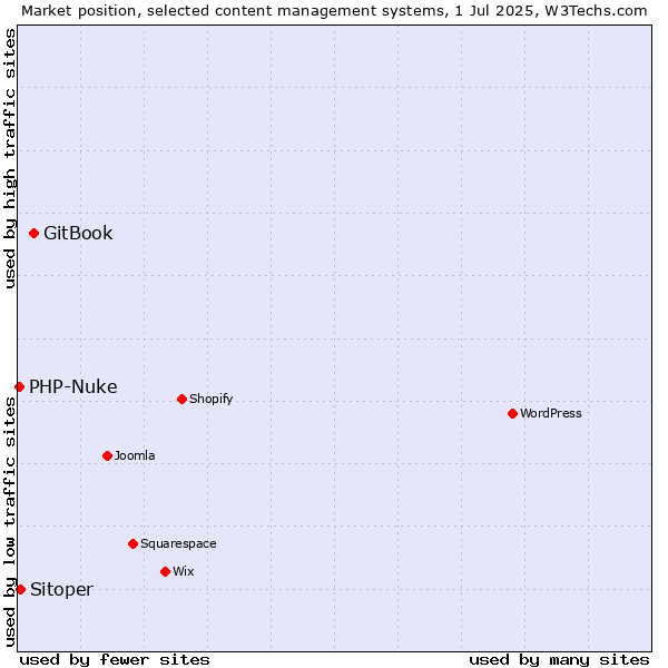 Market position of GitBook vs. Sitoper vs. PHP-Nuke