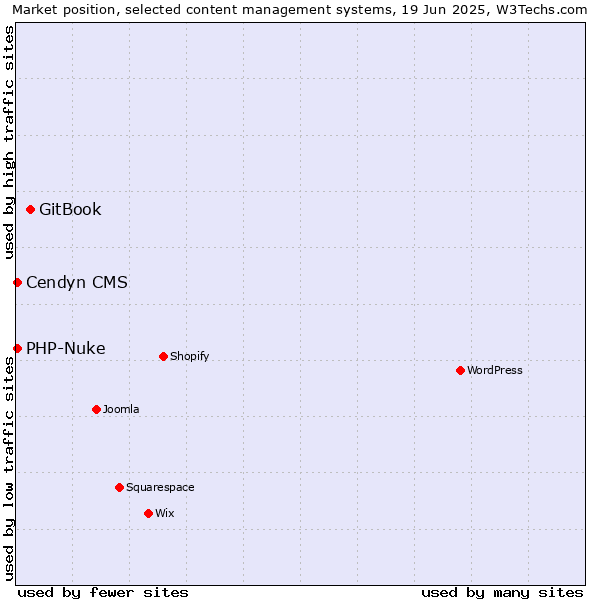 Market position of GitBook vs. PHP-Nuke vs. Cendyn CMS