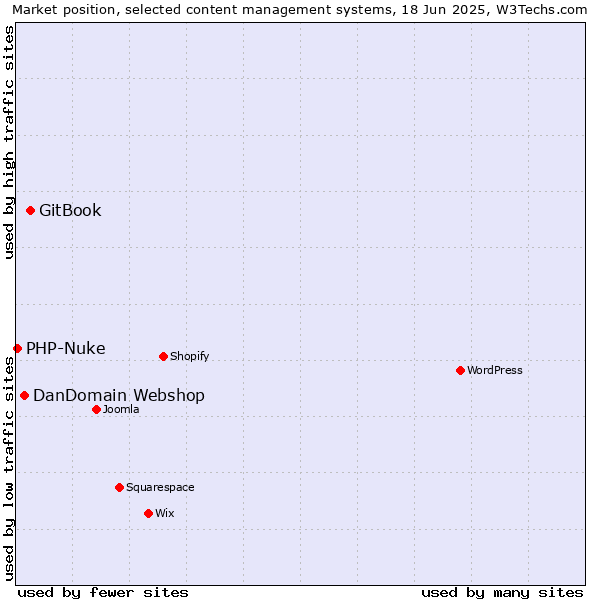 Market position of GitBook vs. DanDomain Webshop vs. PHP-Nuke