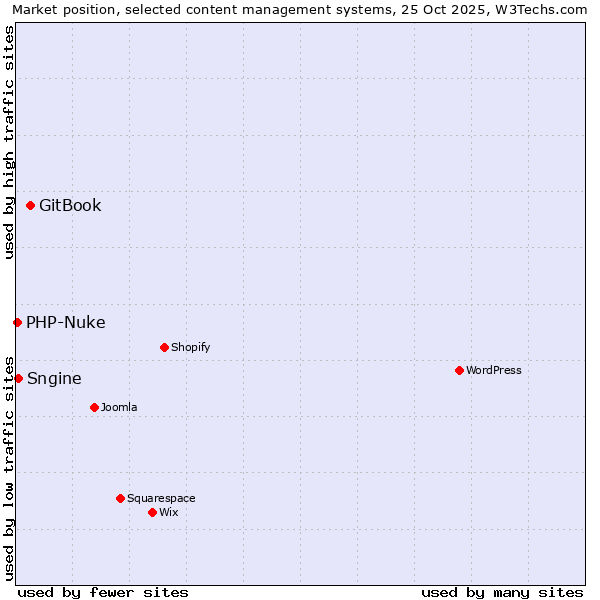 Market position of GitBook vs. Sngine vs. PHP-Nuke