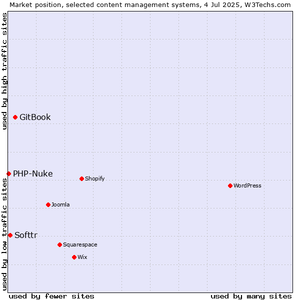 Market position of GitBook vs. Softtr vs. PHP-Nuke