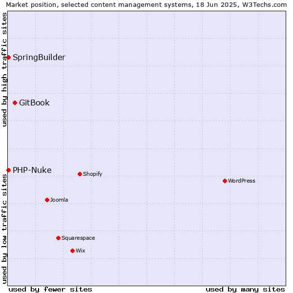 Market position of GitBook vs. SpringBuilder vs. PHP-Nuke