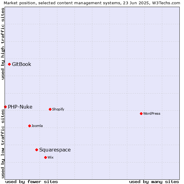 Market position of Squarespace vs. GitBook vs. PHP-Nuke