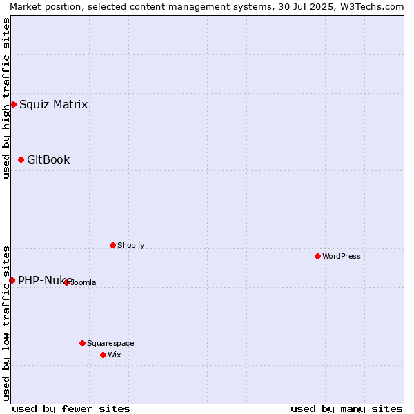 Market position of GitBook vs. Squiz Matrix vs. PHP-Nuke