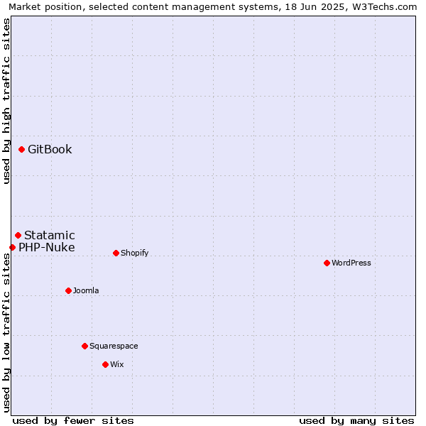 Market position of GitBook vs. Statamic vs. PHP-Nuke