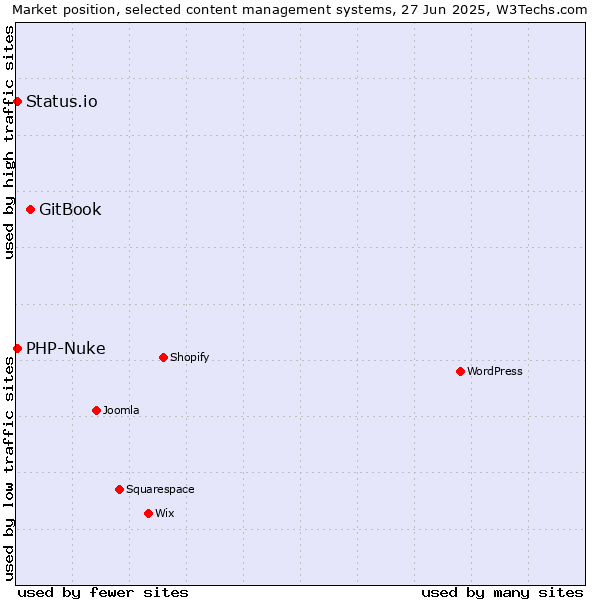 Market position of GitBook vs. PHP-Nuke vs. Status.io