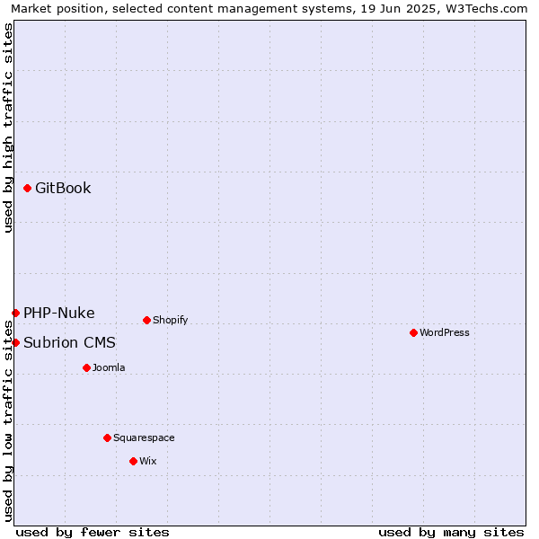Market position of GitBook vs. PHP-Nuke vs. Subrion CMS