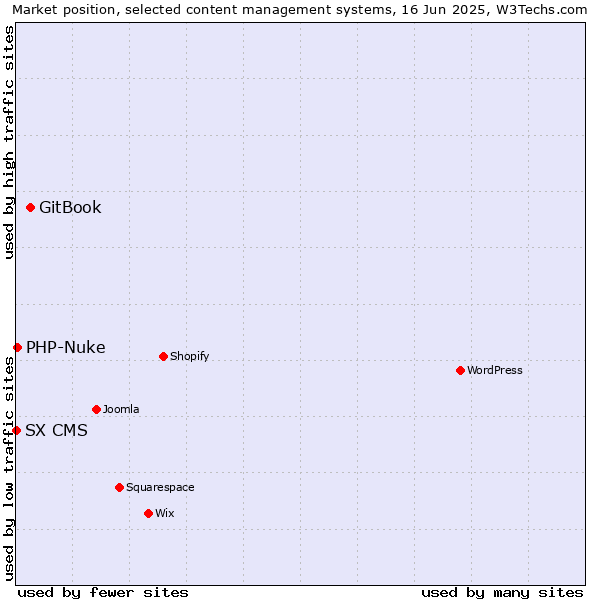 Market position of GitBook vs. PHP-Nuke vs. SX CMS