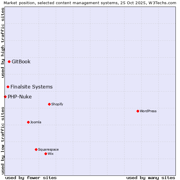 Market position of GitBook vs. Finalsite Systems vs. PHP-Nuke