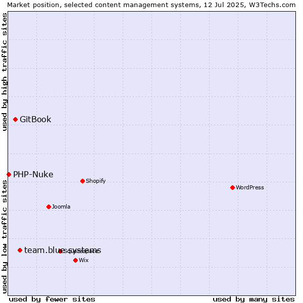 Market position of team.blue systems vs. GitBook vs. PHP-Nuke