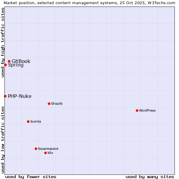 Market position of GitBook vs. Spring vs. PHP-Nuke