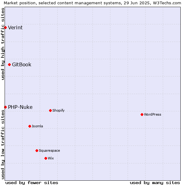 Market position of GitBook vs. PHP-Nuke vs. Verint