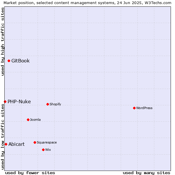 Market position of GitBook vs. Abicart vs. PHP-Nuke