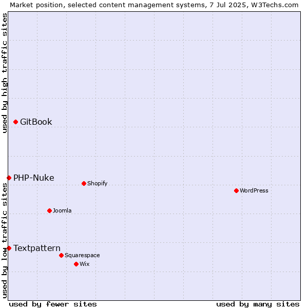 Market position of GitBook vs. Textpattern vs. PHP-Nuke