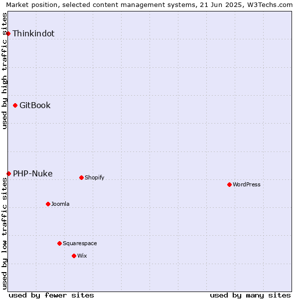 Market position of GitBook vs. PHP-Nuke vs. Thinkindot