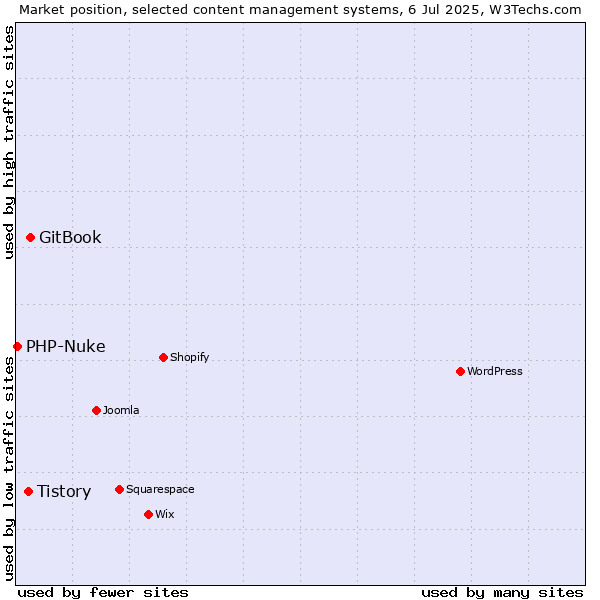 Market position of GitBook vs. Tistory vs. PHP-Nuke