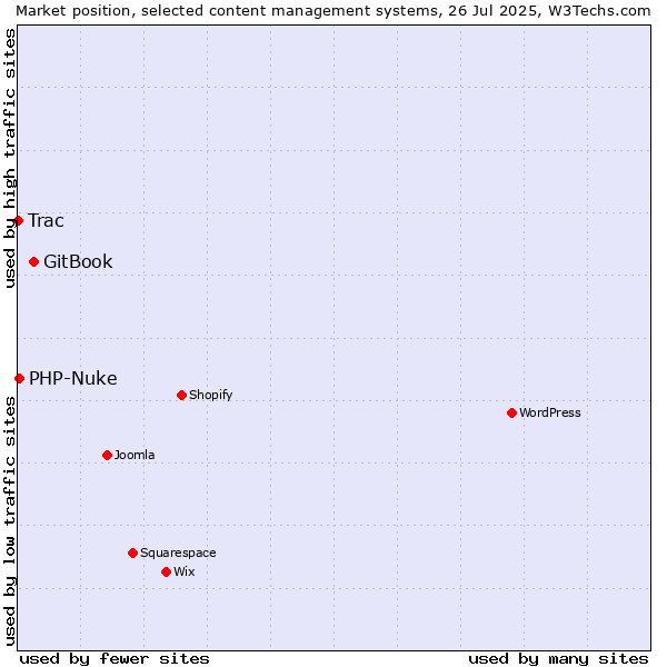 Market position of GitBook vs. PHP-Nuke vs. Trac