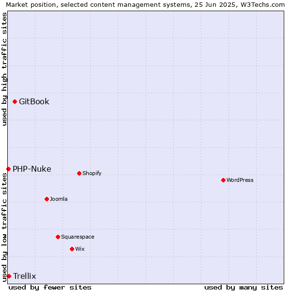Market position of GitBook vs. Trellix vs. PHP-Nuke