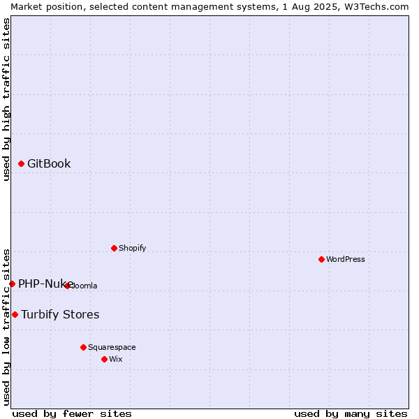 Market position of GitBook vs. Turbify Stores vs. PHP-Nuke