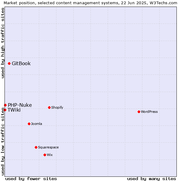 Market position of GitBook vs. PHP-Nuke vs. TWiki