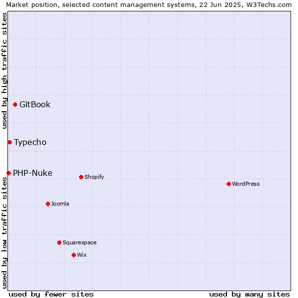 Market position of GitBook vs. Typecho vs. PHP-Nuke