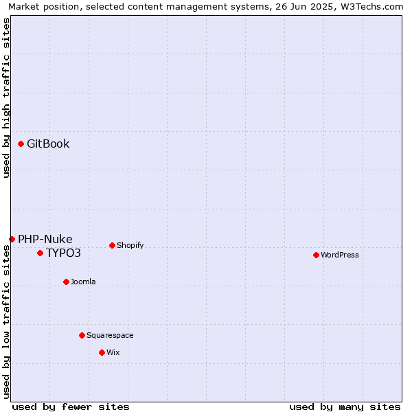 Market position of TYPO3 vs. GitBook vs. PHP-Nuke