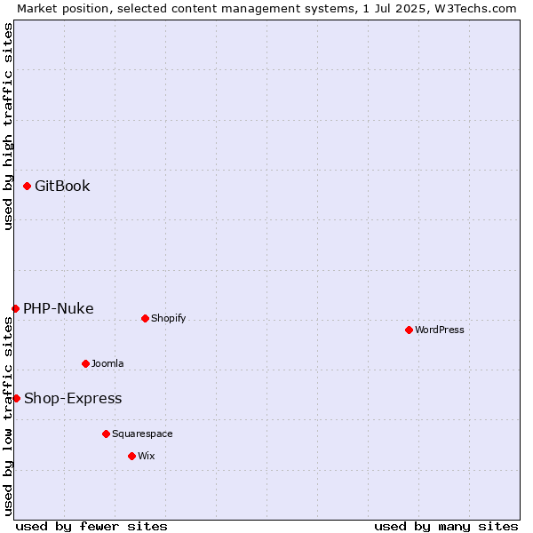 Market position of GitBook vs. Shop-Express vs. PHP-Nuke
