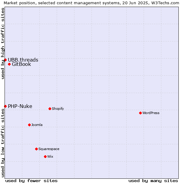 Market position of GitBook vs. PHP-Nuke vs. UBB.threads