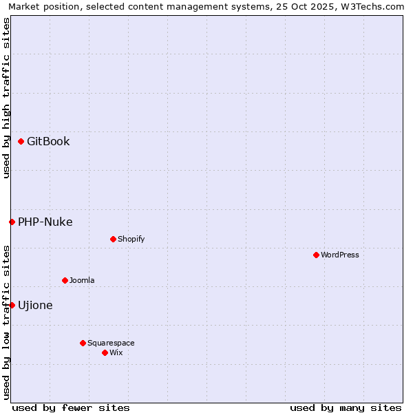 Market position of GitBook vs. Ujione vs. PHP-Nuke