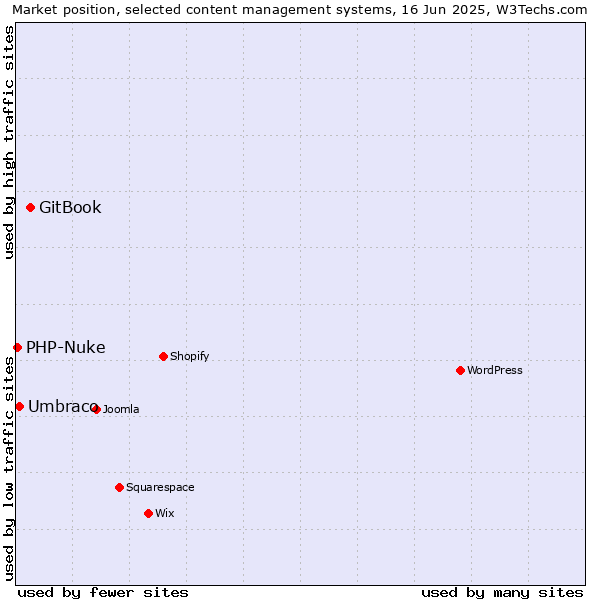 Market position of GitBook vs. Umbraco vs. PHP-Nuke