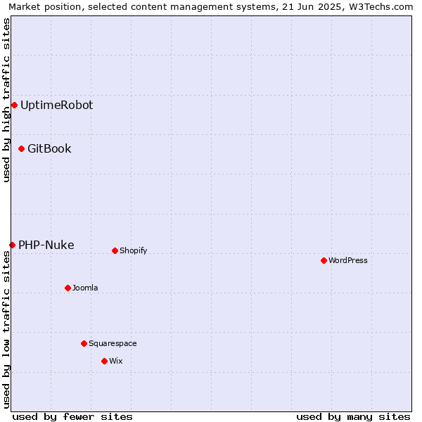 Market position of GitBook vs. UptimeRobot vs. PHP-Nuke