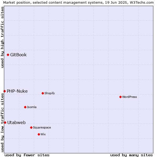Market position of GitBook vs. Utabweb vs. PHP-Nuke