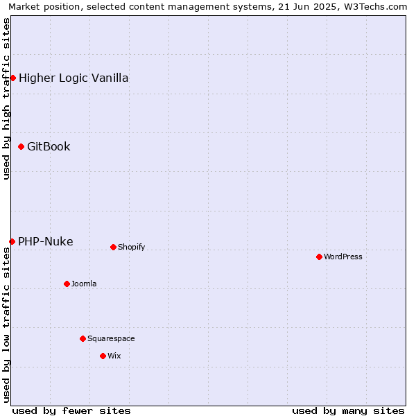 Market position of GitBook vs. Higher Logic Vanilla vs. PHP-Nuke