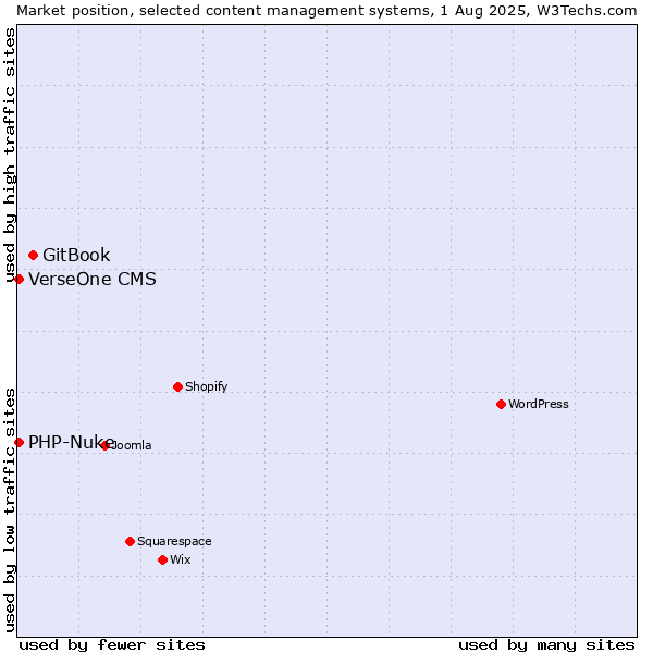 Market position of GitBook vs. PHP-Nuke vs. VerseOne CMS
