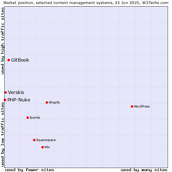Market position of GitBook vs. Verskis vs. PHP-Nuke