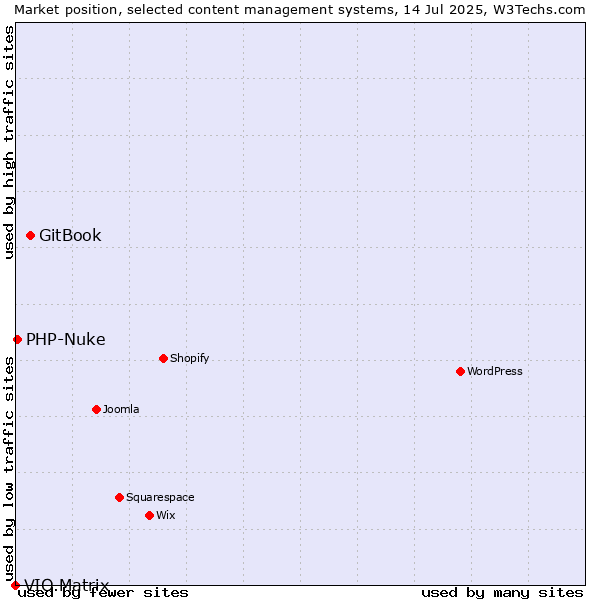 Market position of GitBook vs. PHP-Nuke vs. VIO.Matrix