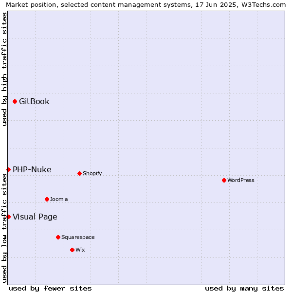 Market position of GitBook vs. Visual Page vs. PHP-Nuke