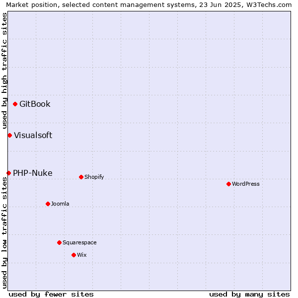Market position of GitBook vs. Visualsoft vs. PHP-Nuke