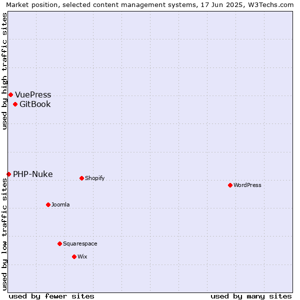 Market position of GitBook vs. VuePress vs. PHP-Nuke