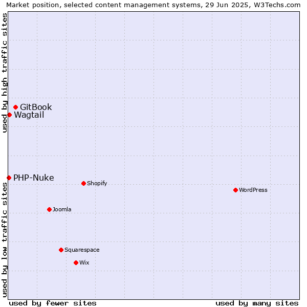 Market position of GitBook vs. Wagtail vs. PHP-Nuke