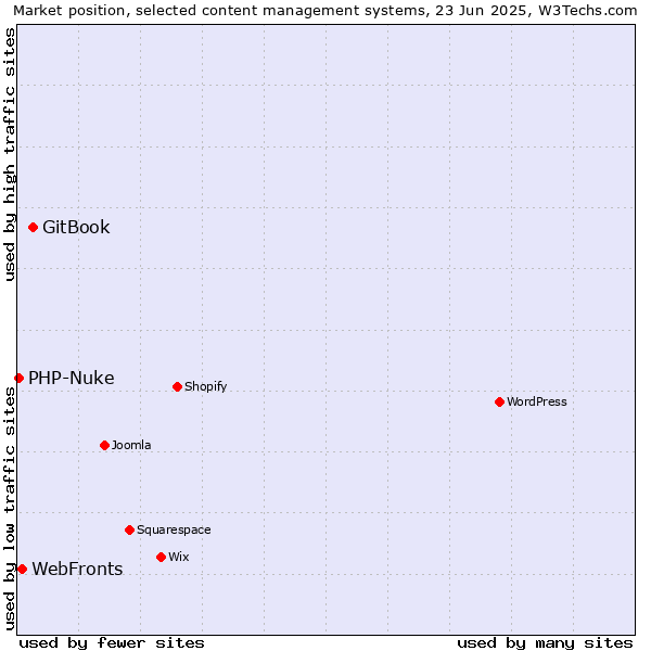 Market position of GitBook vs. WebFronts vs. PHP-Nuke