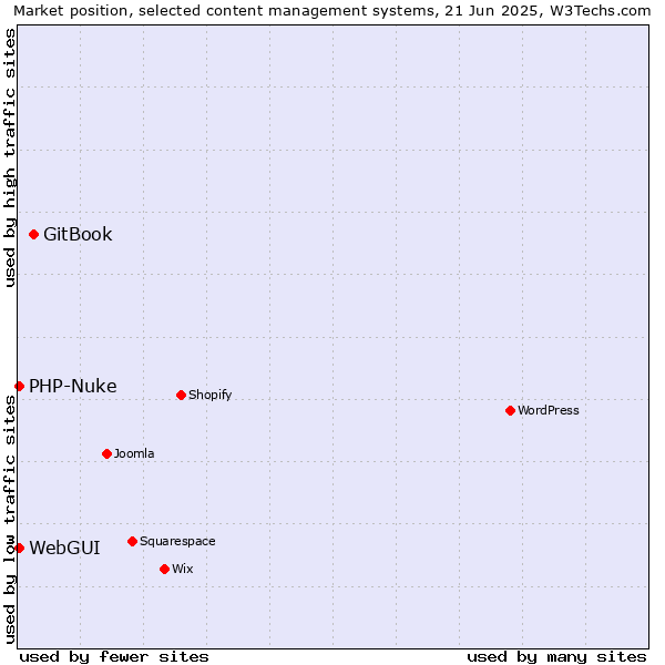 Market position of GitBook vs. WebGUI vs. PHP-Nuke