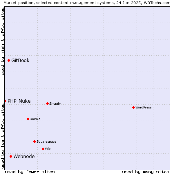 Market position of Webnode vs. GitBook vs. PHP-Nuke
