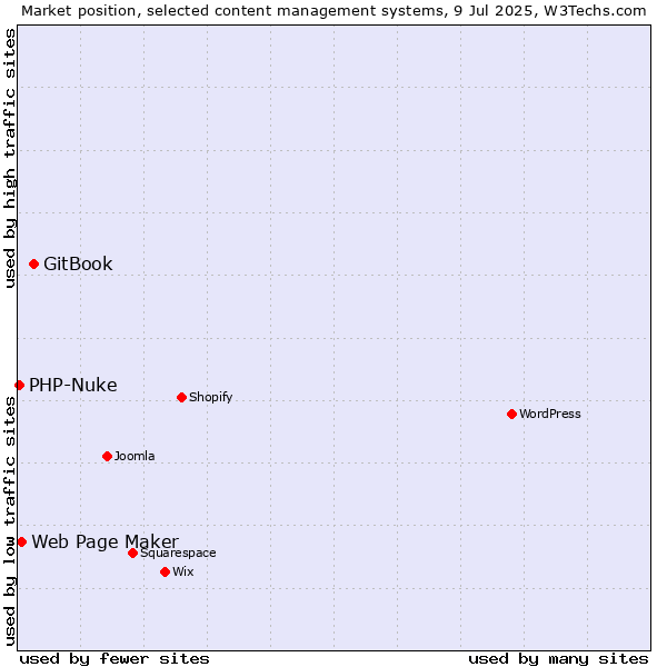 Market position of GitBook vs. Web Page Maker vs. PHP-Nuke