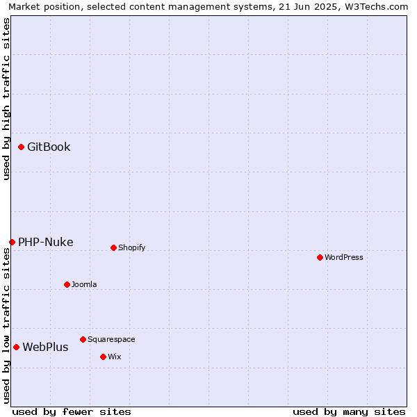 Market position of GitBook vs. WebPlus vs. PHP-Nuke