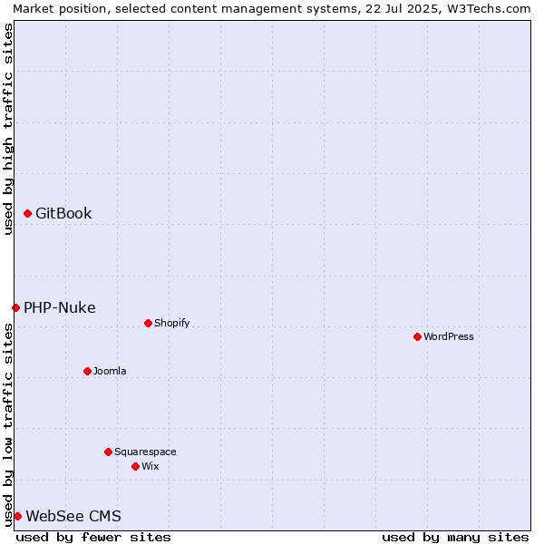 Market position of GitBook vs. WebSee CMS vs. PHP-Nuke