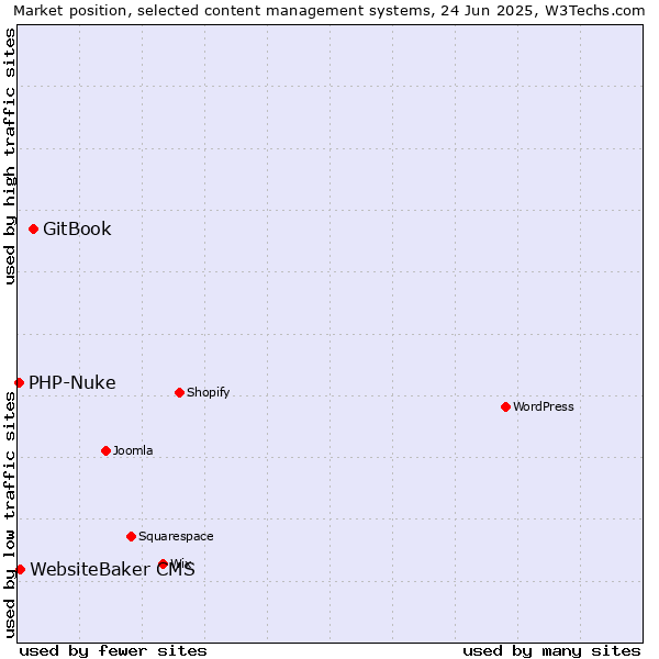 Market position of GitBook vs. WebsiteBaker CMS vs. PHP-Nuke