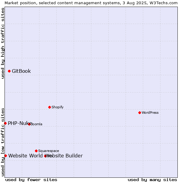 Market position of GitBook vs. Website World Website Builder vs. PHP-Nuke