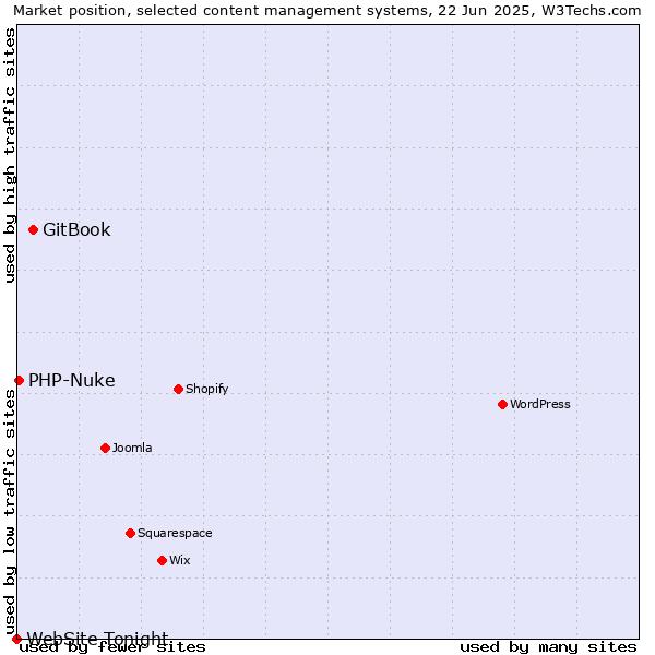Market position of GitBook vs. PHP-Nuke vs. WebSite Tonight