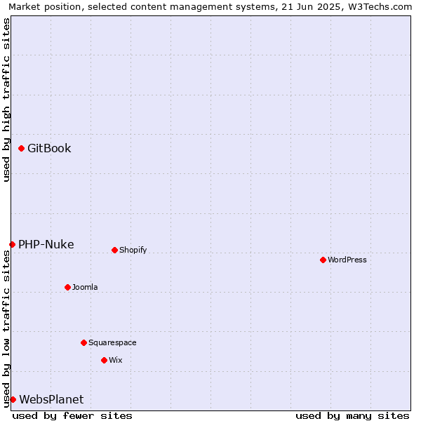 Market position of GitBook vs. WebsPlanet vs. PHP-Nuke